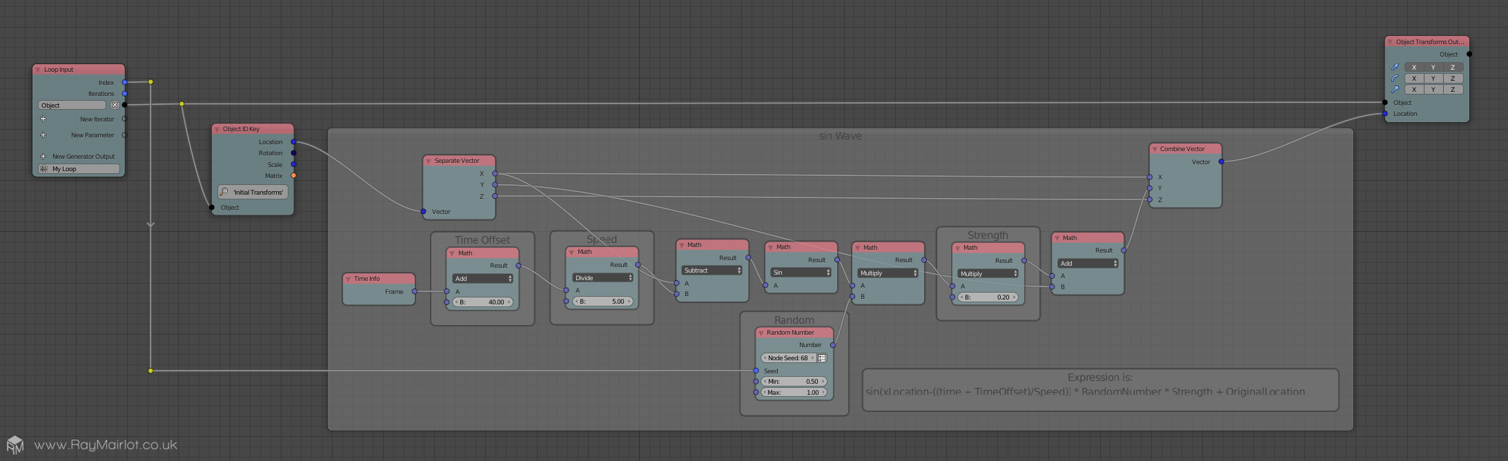 A screenshot from within Blender 3D showing an 'Animation Nodes' node graph. The nodes are in a frame labelled 'sin Wave'.
